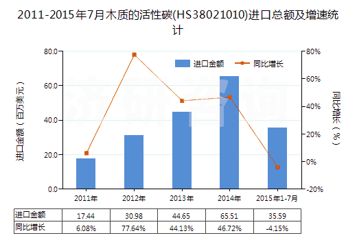 2011-2015年7月木質(zhì)的活性碳(HS38021010)進口總額及增速統(tǒng)計 2011-2015年7月木質(zhì)的活性碳(HS38021010)進口總額及增速統(tǒng)計